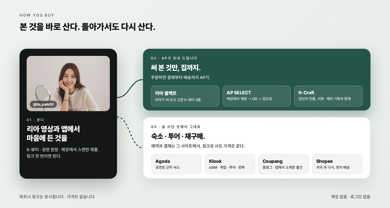 영상에서 본다 → AP가 보내는 것 (리아 셀렉트 · AP SELECT · K-Craft) / 늘 쓰던 곳에서 (Agoda · Klook · Coupang · Shopee)