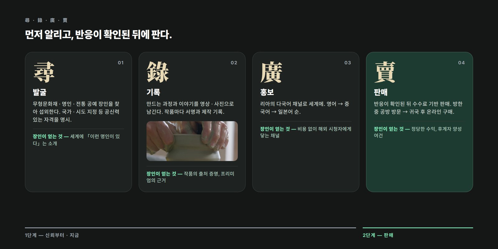 尋 발굴 · 錄 기록 · 廣 홍보 · 賣 판매 — 단계마다 장인이 얻는 것
