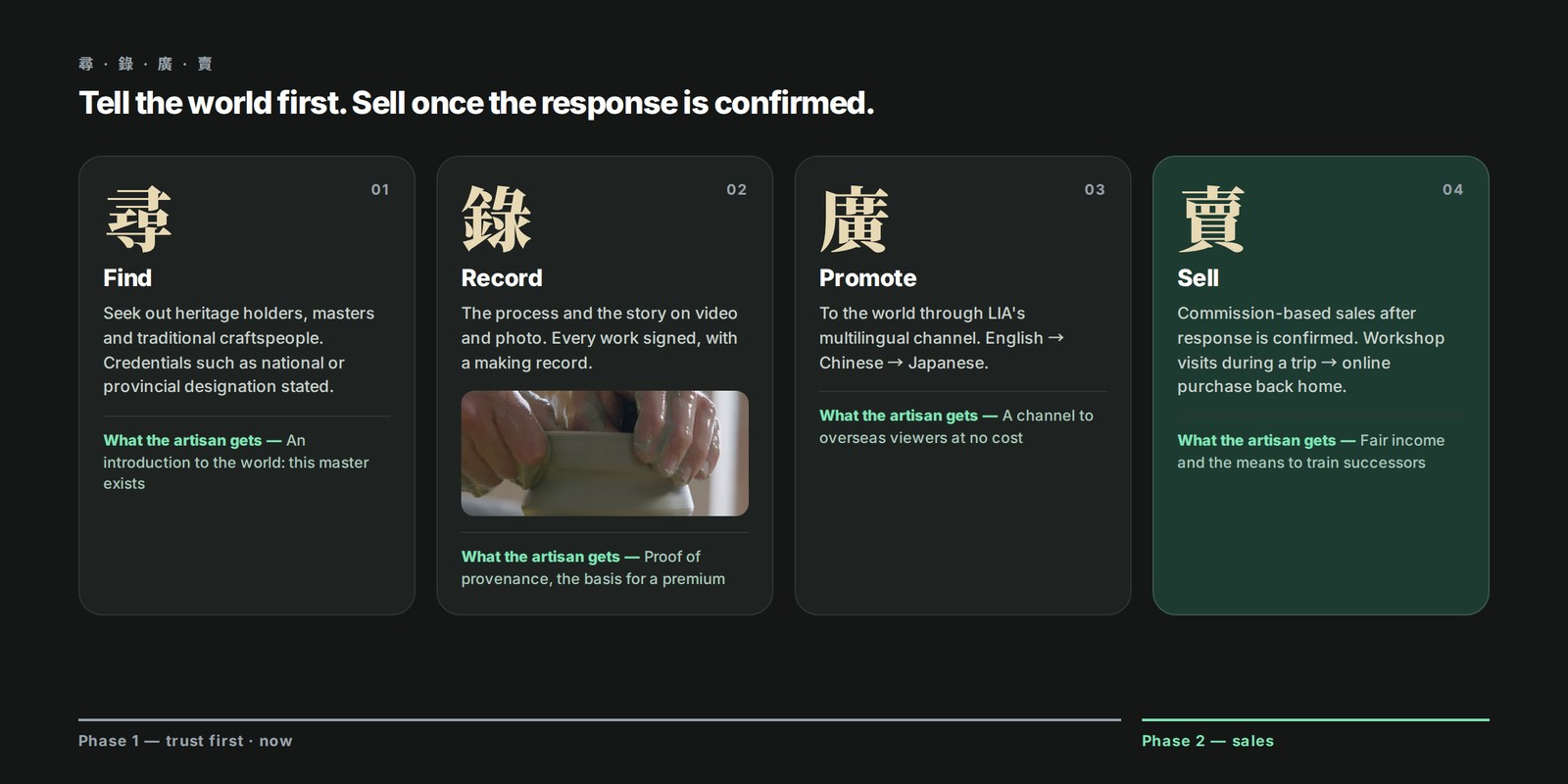 Find · record · promote · sell — what the artisan gets at each step