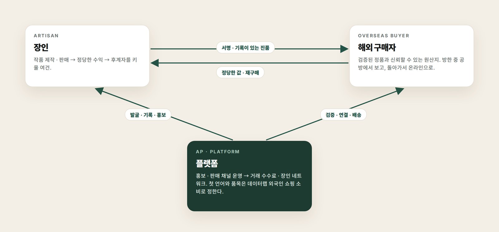 장인 · 해외 구매자 · 플랫폼 — 서로 주고받는 것