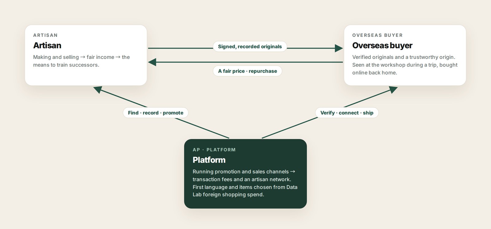Artisan · overseas buyer · platform — what each gives and gets