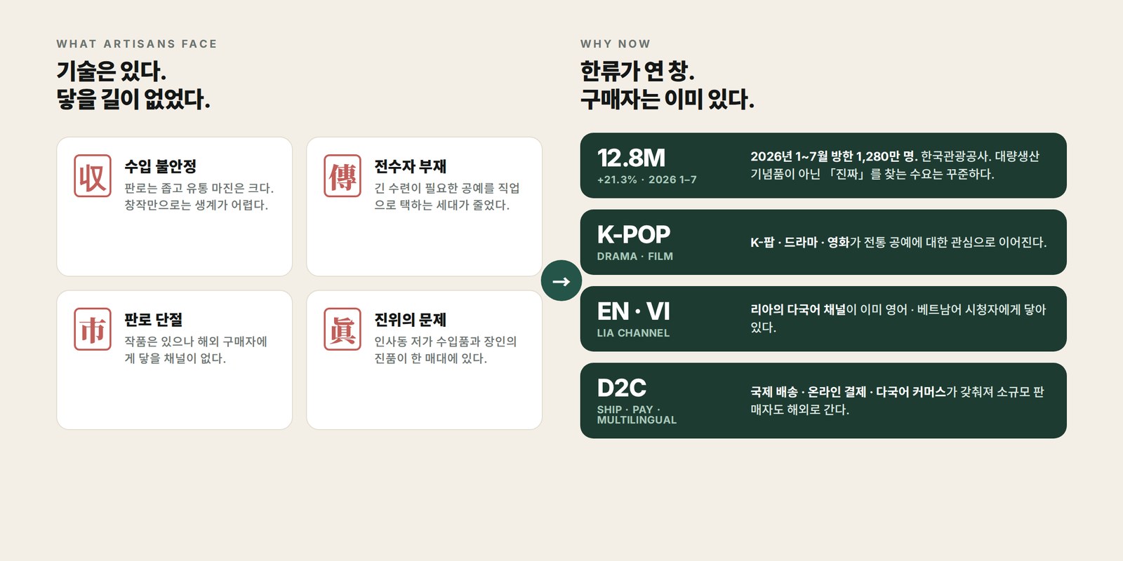 장인이 겪는 네 가지 문제 → 한류가 연 기회 네 가지