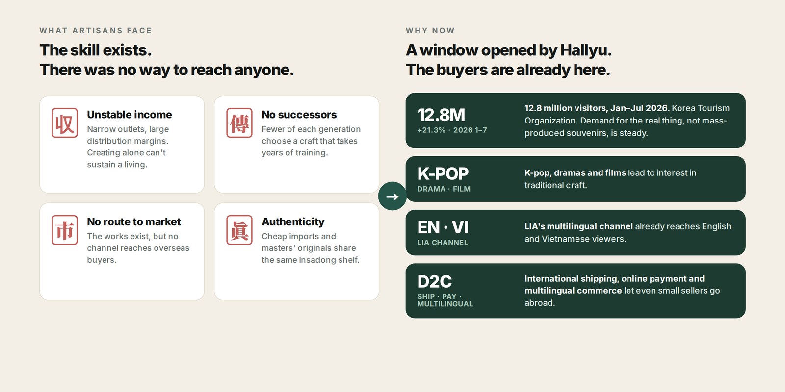 Four problems artisans face → four openings created by Hallyu