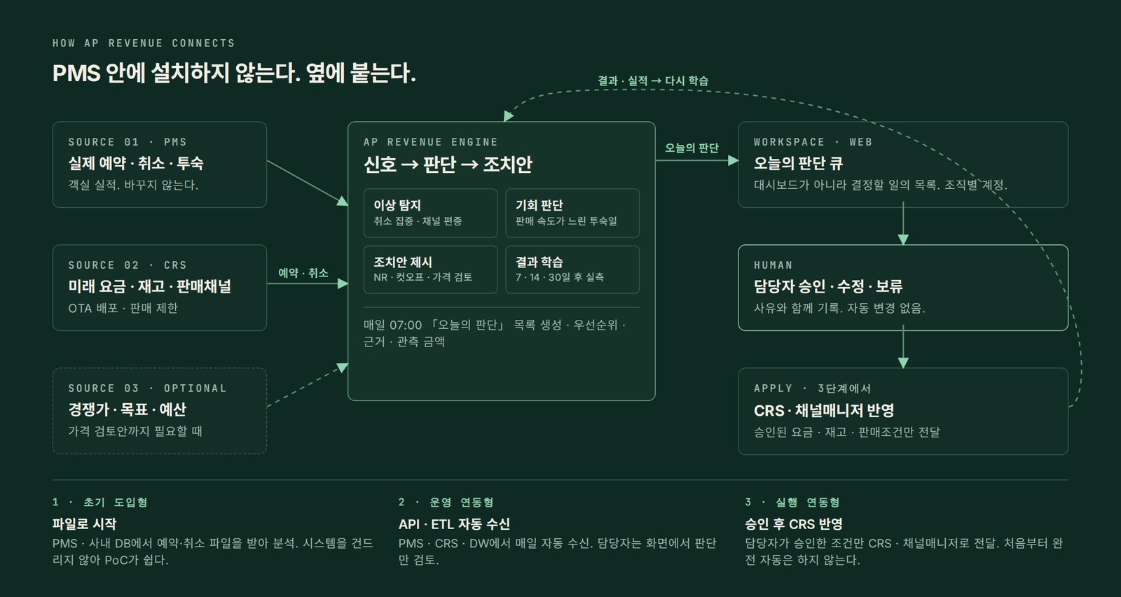 PMS·CRS·경쟁가 → AP Revenue 엔진 → 오늘의 판단 큐 → 담당자 승인 → CRS·채널매니저 반영 → 결과 학습