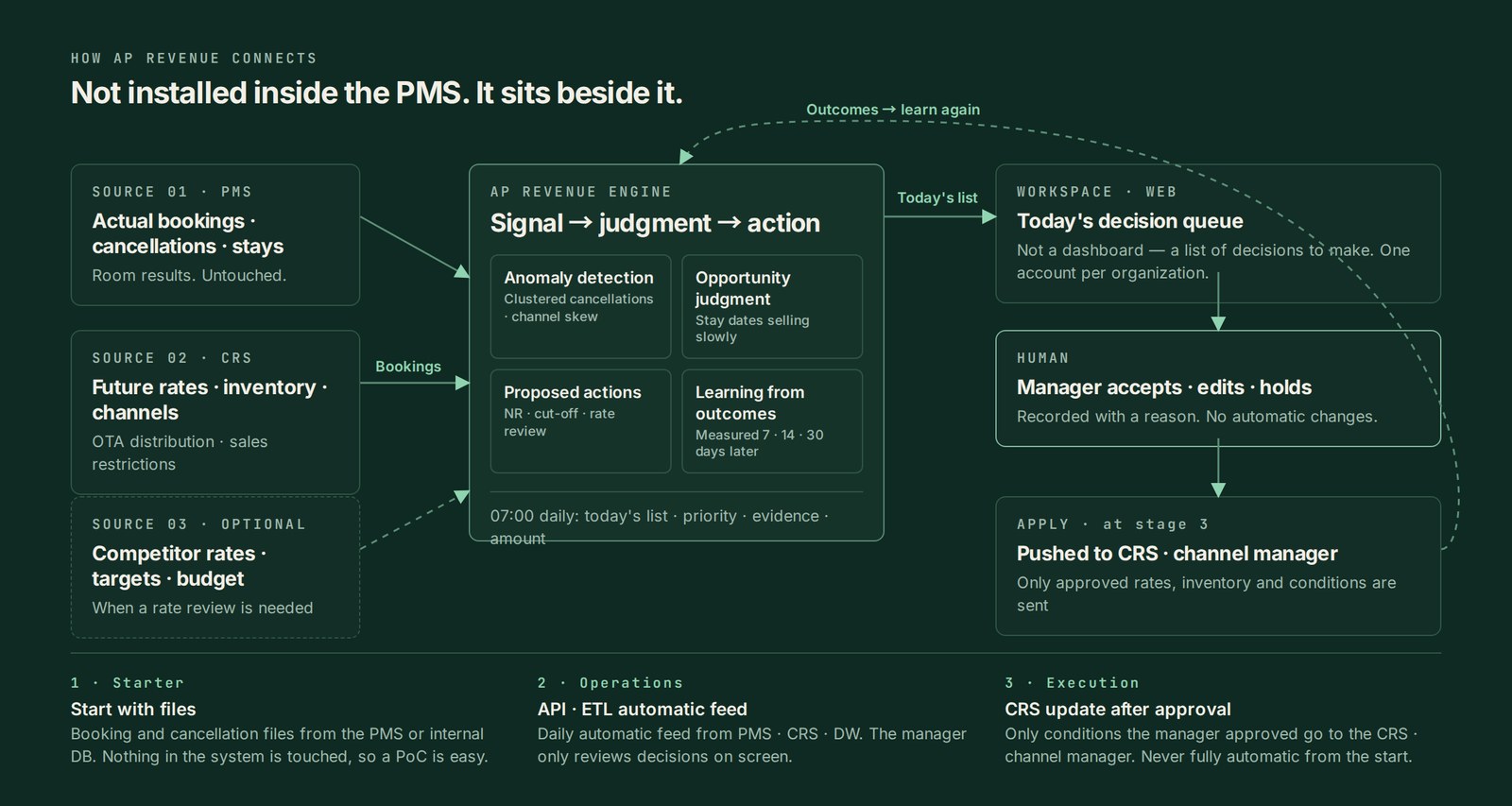 PMS · CRS · competitor rates → AP Revenue engine → today's decision queue → manager approval → CRS · channel manager → learning from outcomes