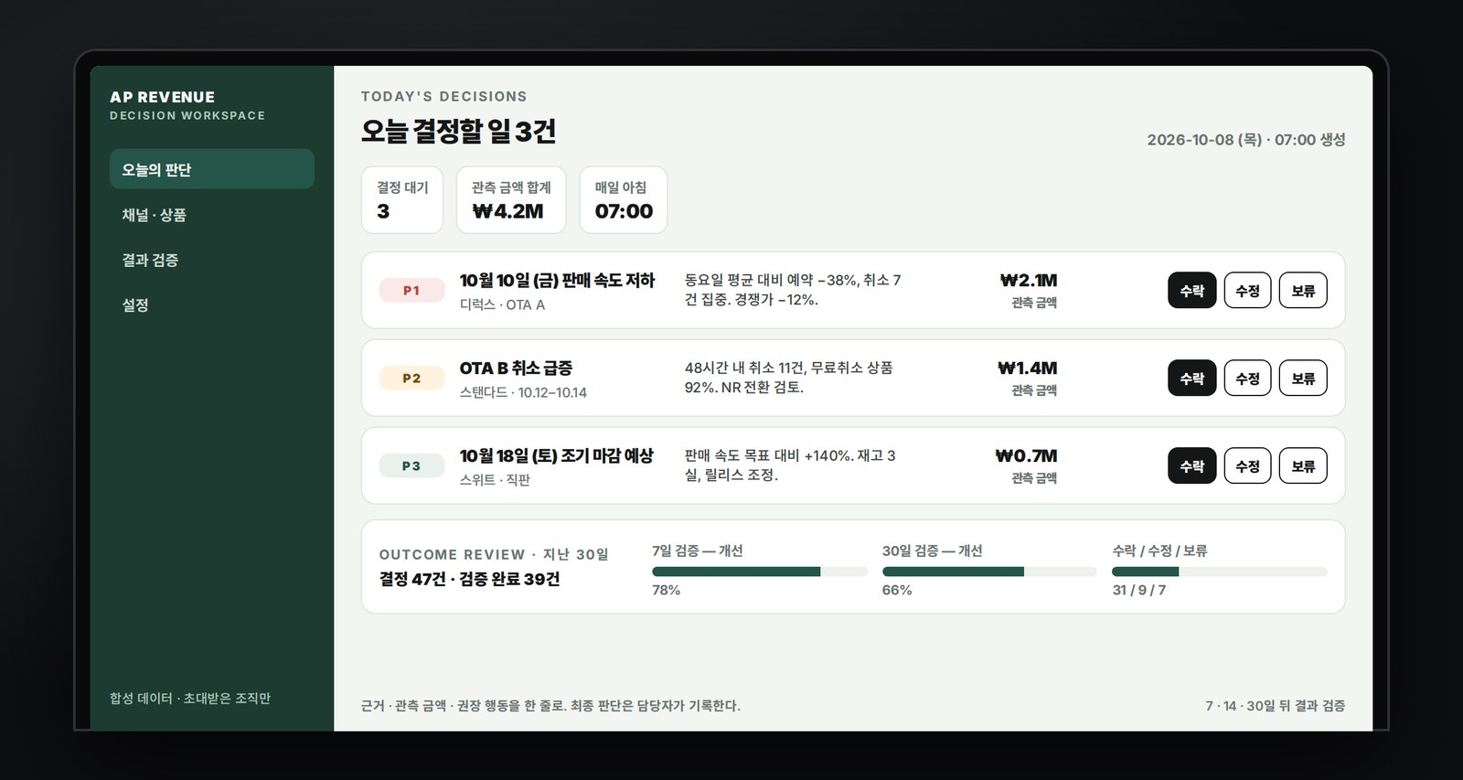 AP Revenue 워크스페이스 — 오늘 결정할 일 3건, 근거 · 관측 금액 · 수락/수정/보류