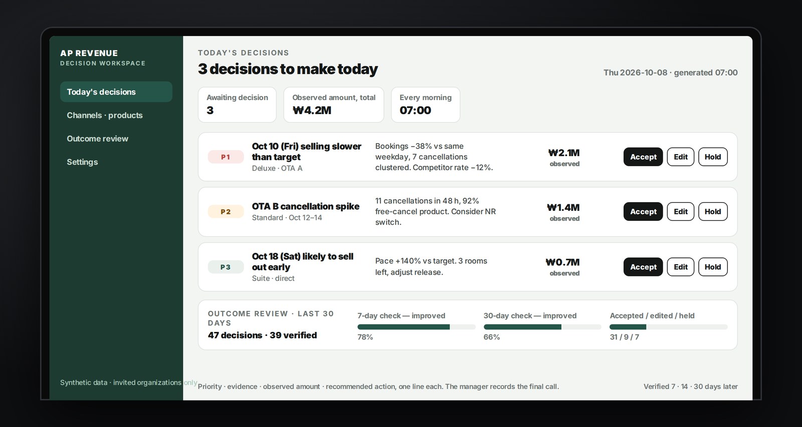 AP Revenue workspace — three decisions today, evidence · observed amount · accept/edit/hold