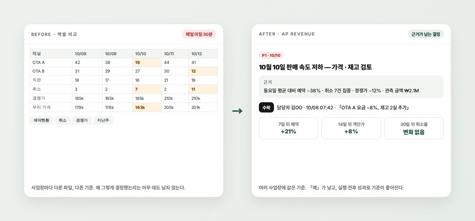 엑셀 비교 → 근거가 남는 결정 카드, 7·14·30일 검증