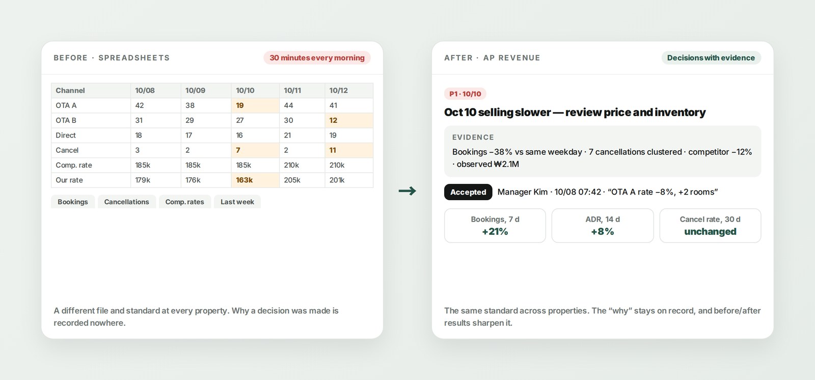 Spreadsheet comparison → a decision card with evidence, verified at 7 · 14 · 30 days