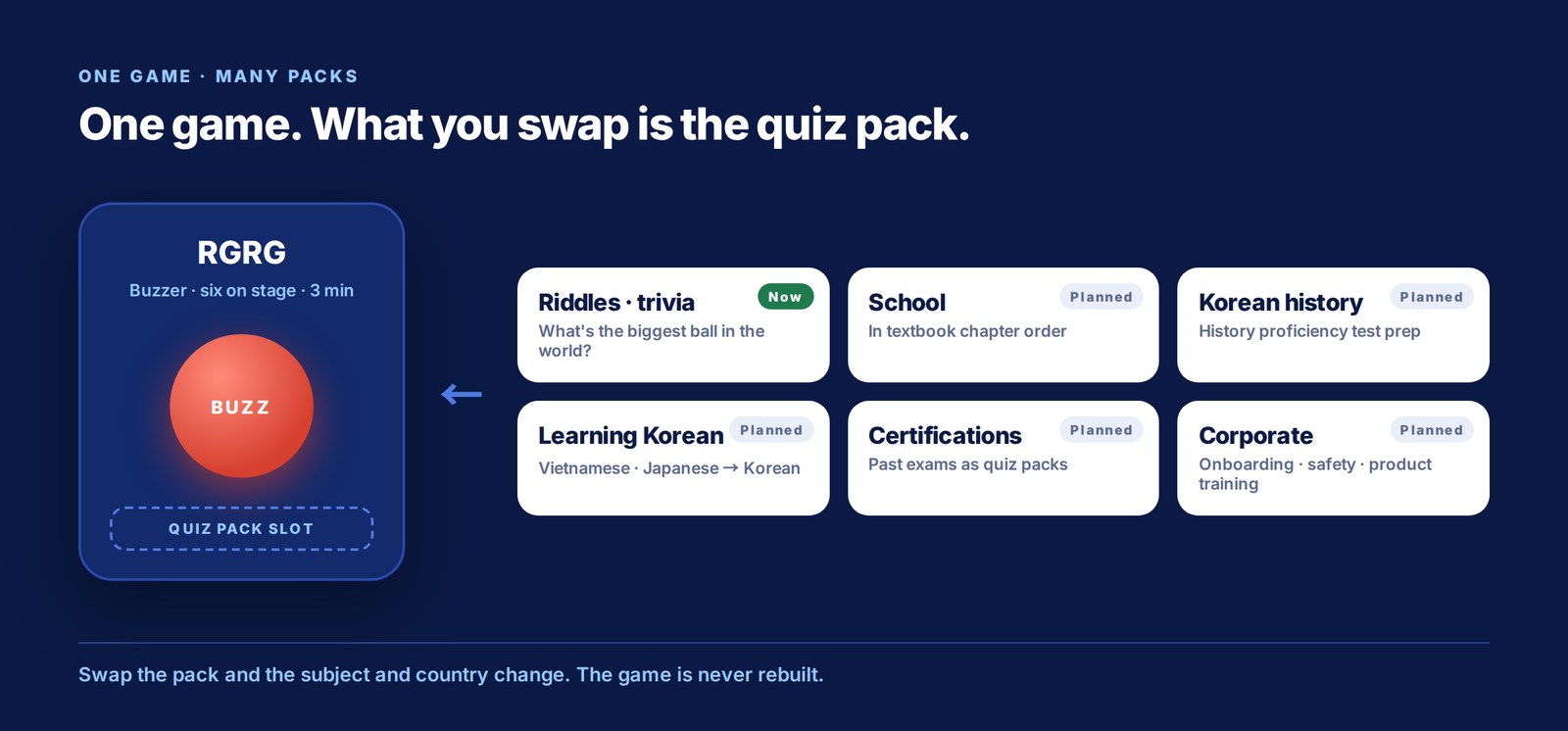 One game core with quiz packs for languages · certifications · education · culture · corporate training