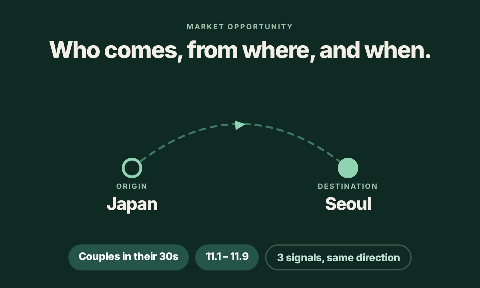 AP Travel — 일본→서울 · 30대 커플 · 11월 첫째 주