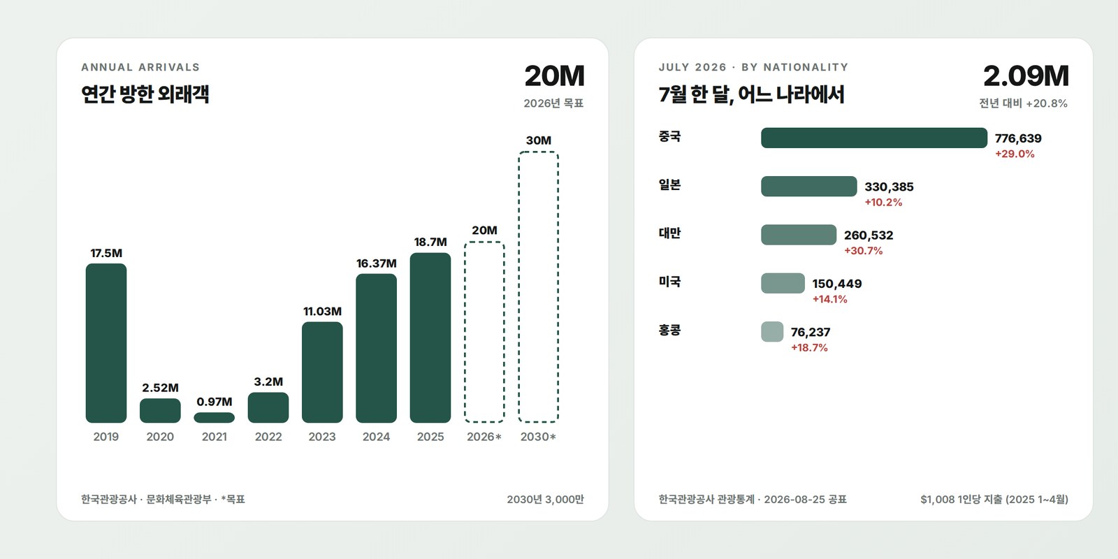 연간 방한 외래객 2019–2030 목표 · 2026년 7월 국적별 방한