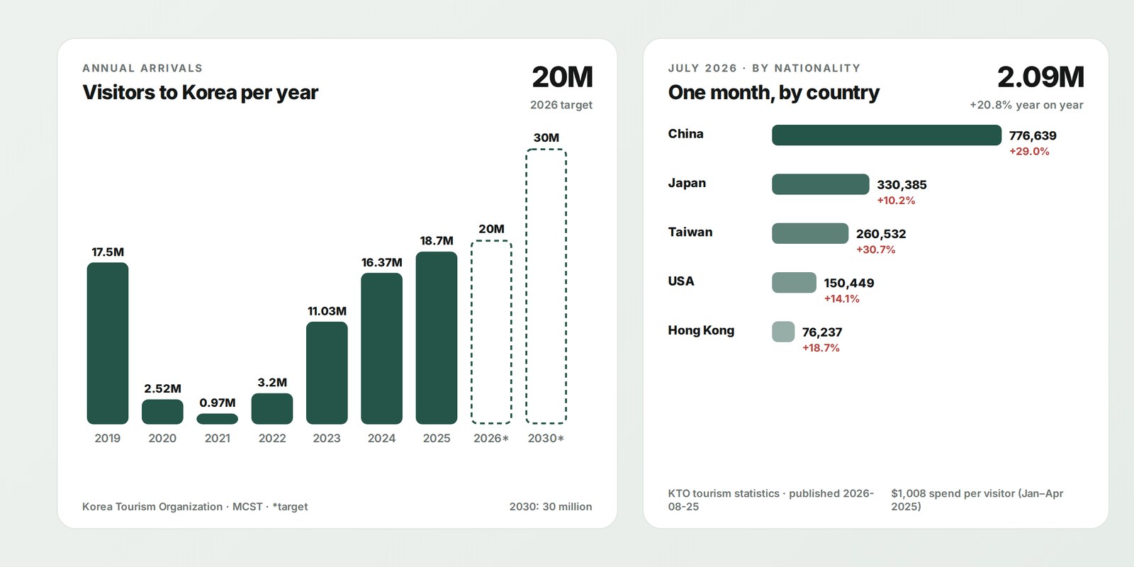 Annual arrivals 2019–2030 target · July 2026 arrivals by nationality