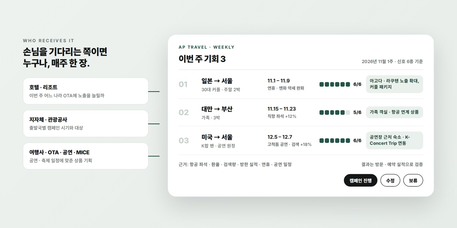 호텔 · 지자체 · 여행사가 매주 받는 「이번 주 기회」 리포트