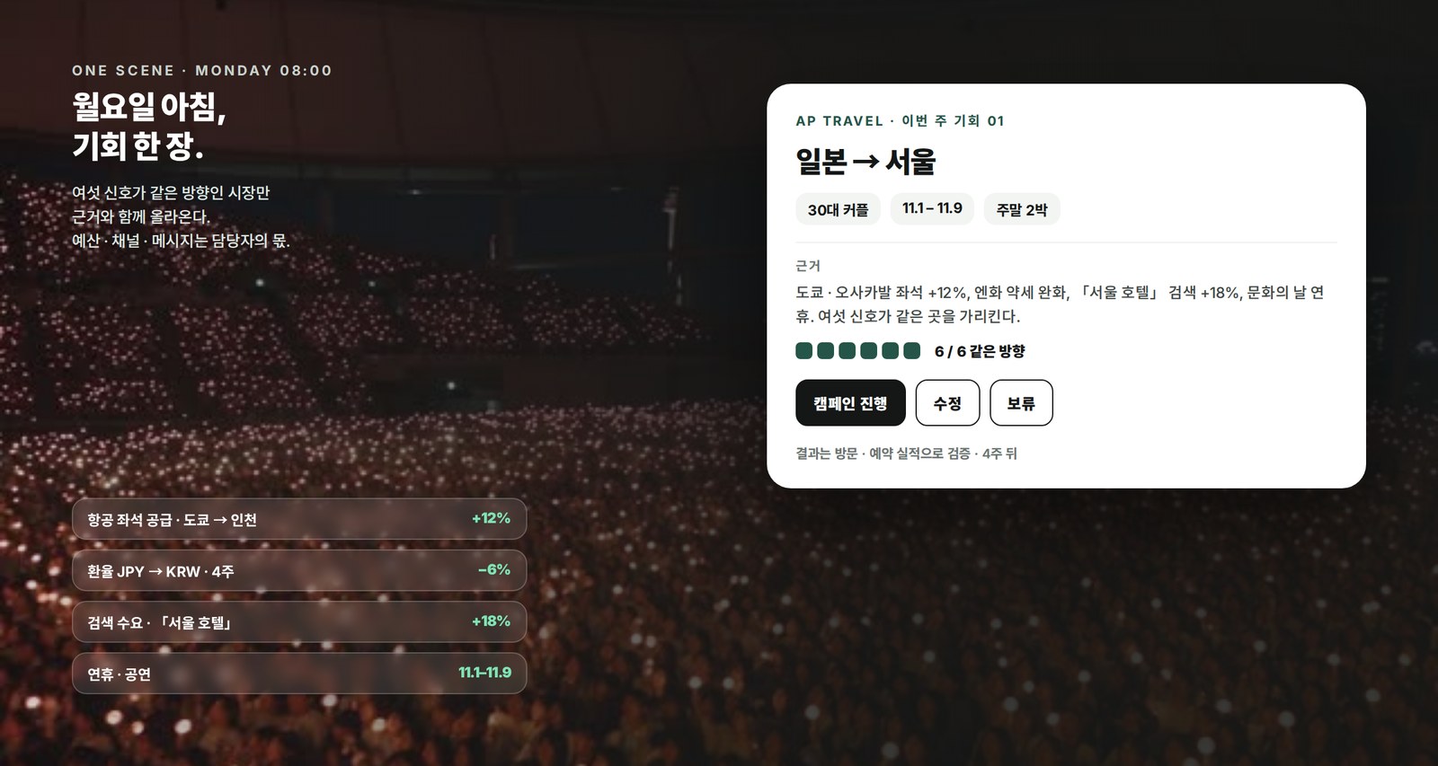 시장 신호 → 기회(일본 → 서울 · 30대 커플 · 11.1–11.9) → 담당자 결정 → 결과