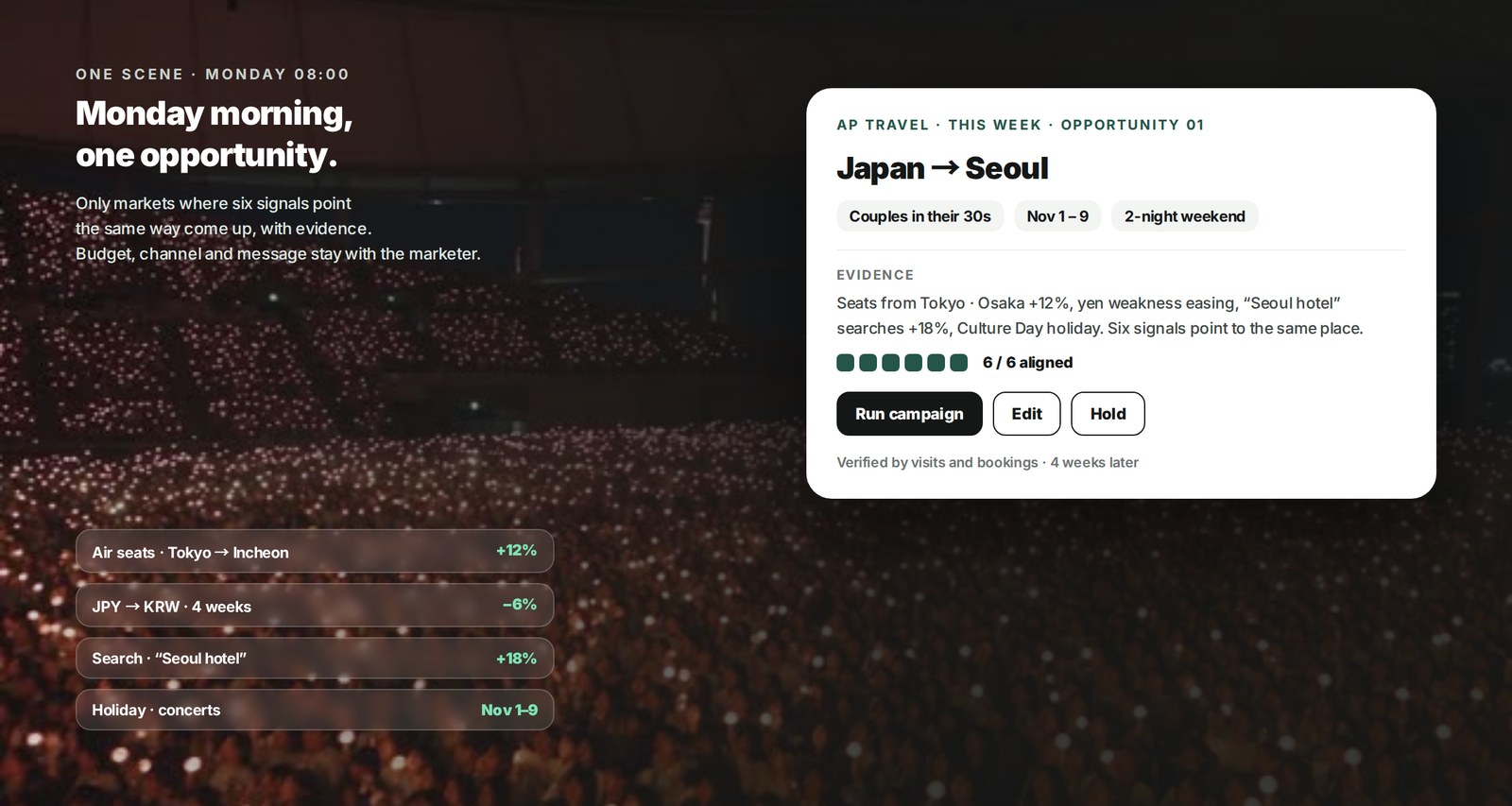 Market signals → opportunity (Japan → Seoul · couples in their 30s · Nov 1–9) → manager decides → outcome