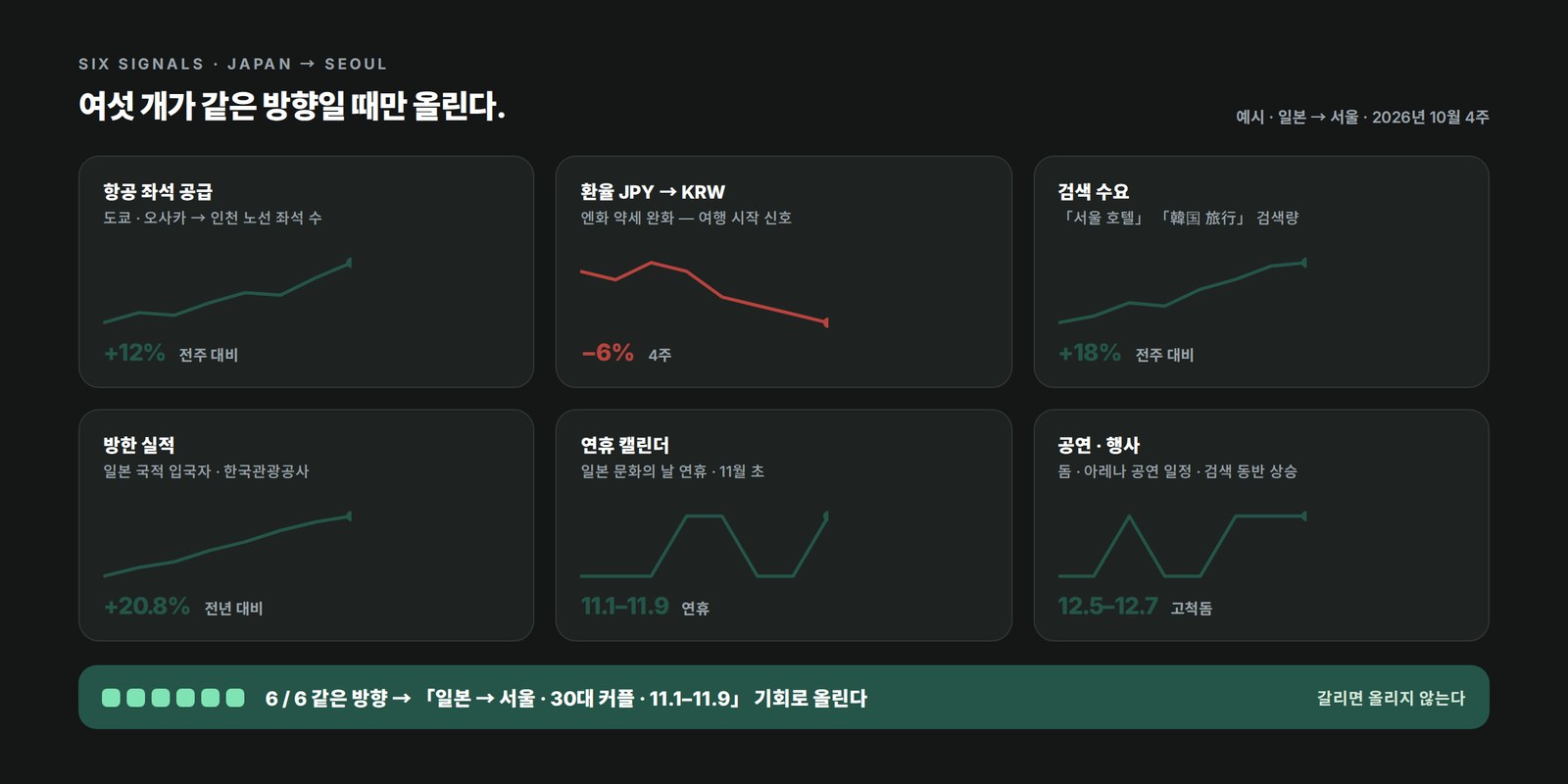 여섯 신호 대시보드 — 항공 좌석 · 환율 · 검색 · 방한 실적 · 연휴 · 공연, 6/6 같은 방향