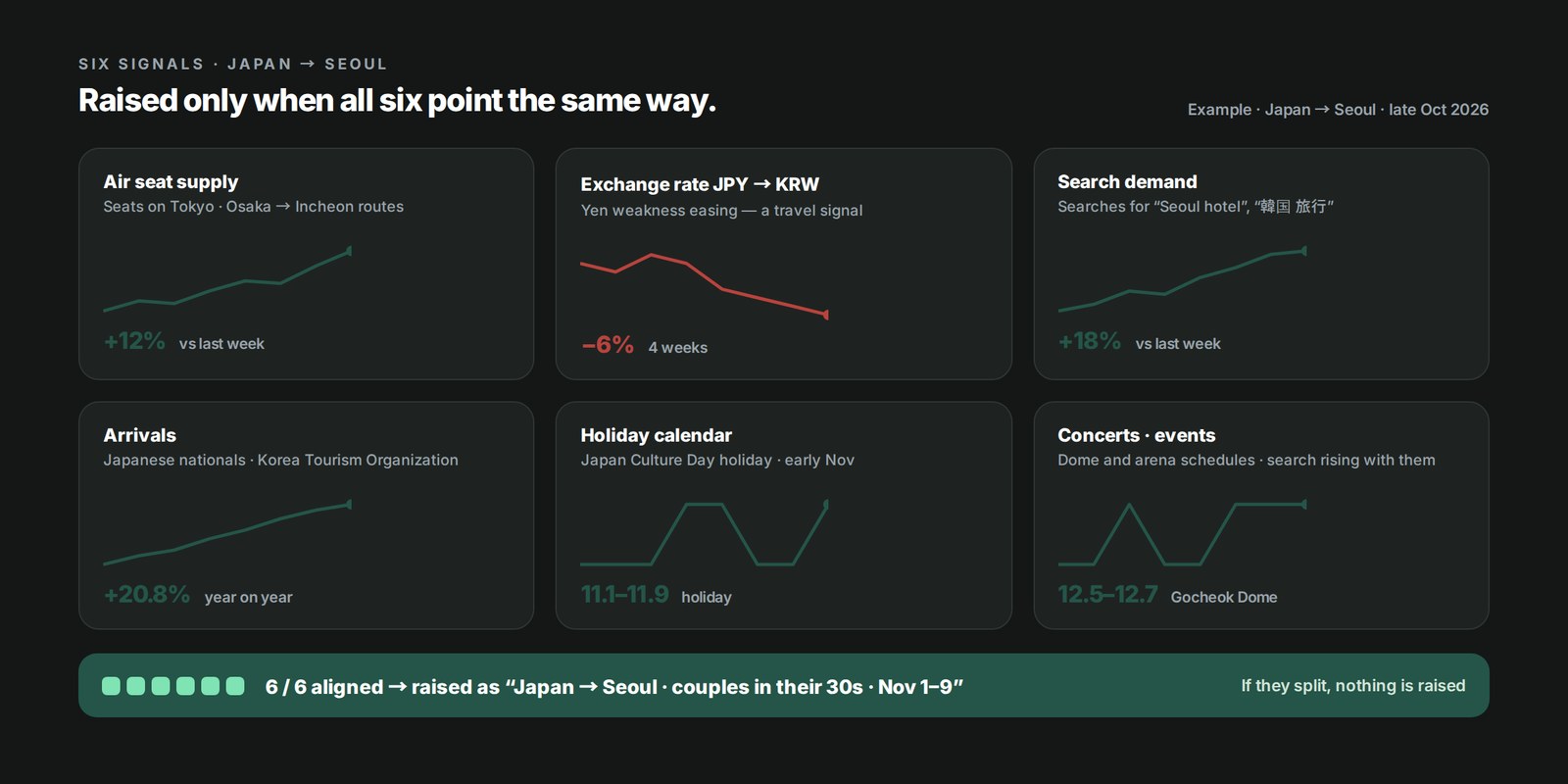 Six-signal dashboard — air seats · exchange rate · search · arrivals · holidays · concerts, 6/6 aligned