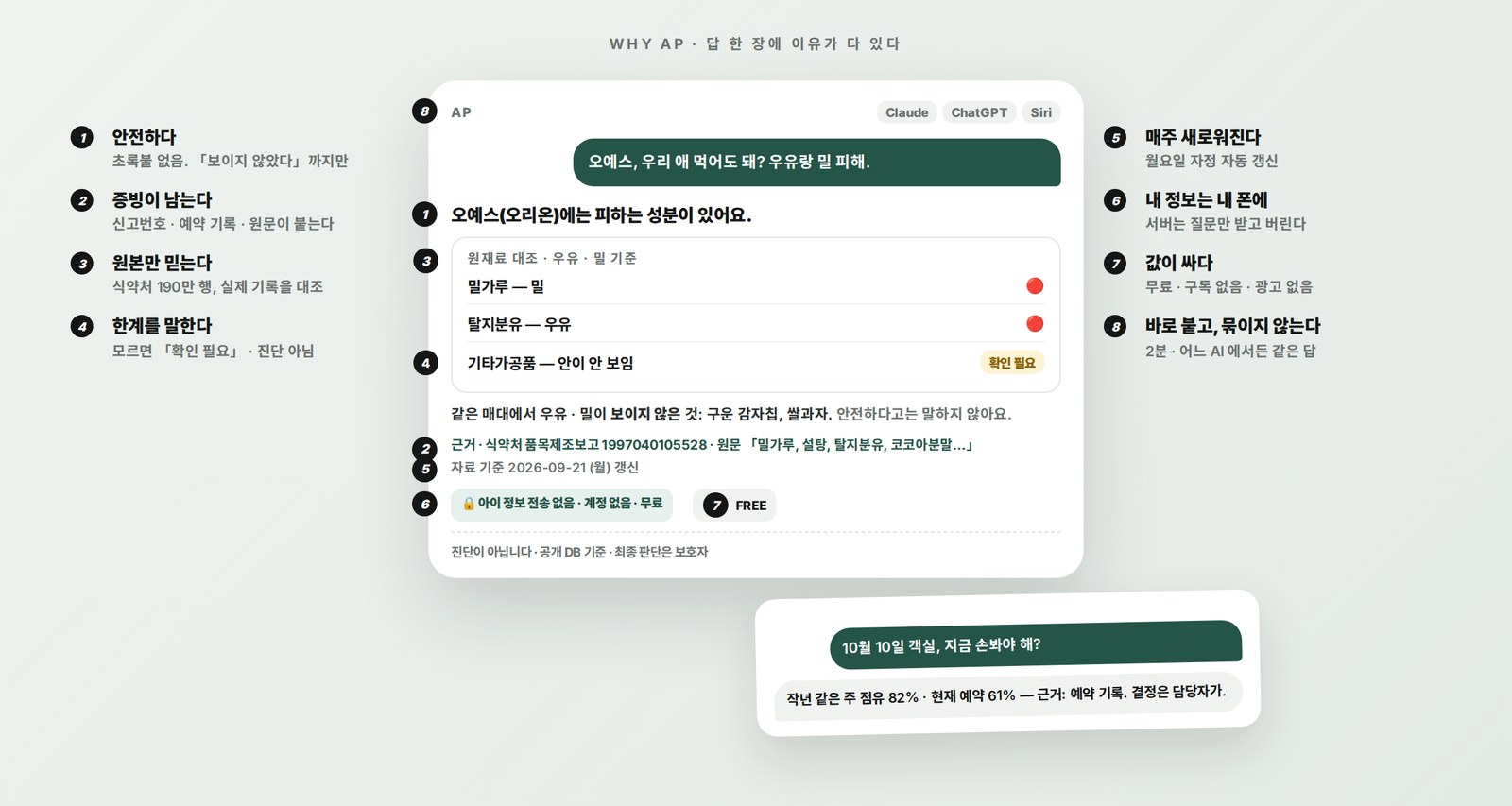 AP의 답 한 장 — 판정, 원재료 대조, 확인 필요, 근거(식약처 신고번호·원문), 갱신일, 아이 정보 전송 없음, 무료, 클로드·챗지피티·시리. 여덟 가지 이유가 답 안에 다 있다.